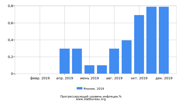 Прогрессирующий уровень инфляции в Японии за 2019 год