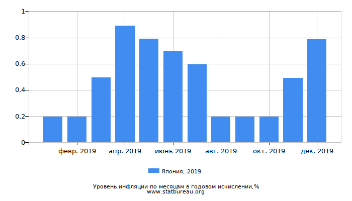 Уровень инфляции в Японии за 2019 год в годовом исчислении