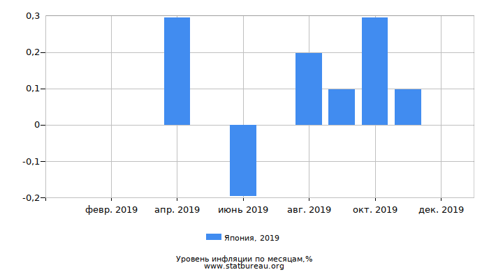 Уровень инфляции в Японии за 2019 год по месяцам