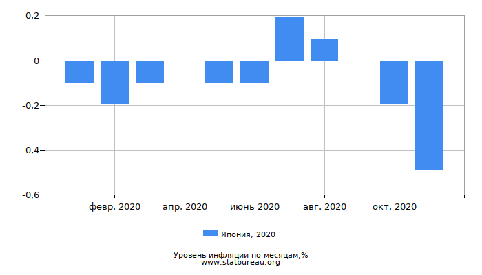 Уровень инфляции в Японии за 2020 год по месяцам