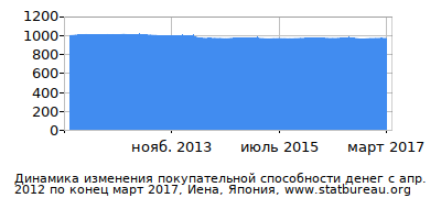 График динамики изменения покупательной способности денег со временем, Иена, Япония График динамики изменения покупательной способности денег со временем, Иена, Япония
