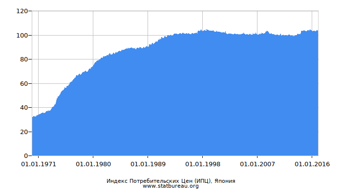 Индекс Потребительских Цен (ИПЦ), Япония