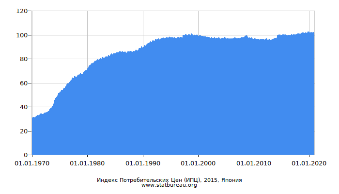 Индекс Потребительских Цен (ИПЦ), 2015, Япония