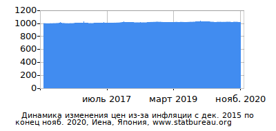 График динамики изменения цен из-за инфляции со временем, Иена, Япония