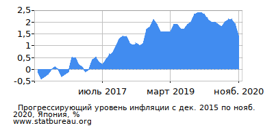 График прогрессирующей инфляции с первого месяца по последний