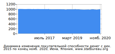 График динамики изменения покупательной способности денег со временем, Иена, Япония