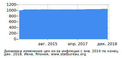 График динамики изменения цен из-за инфляции со временем, Иена, Япония График динамики изменения цен из-за инфляции со временем, Иена, Япония