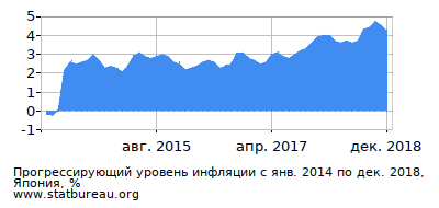 График прогрессирующей инфляции с первого месяца по последний График прогрессирующей инфляции с первого месяца по последний