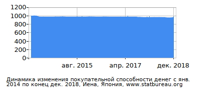 График динамики изменения покупательной способности денег со временем, Иена, Япония График динамики изменения покупательной способности денег со временем, Иена, Япония