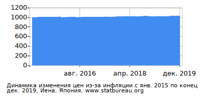 График динамики изменения цен из-за инфляции со временем, Иена, Япония График динамики изменения цен из-за инфляции со временем, Иена, Япония