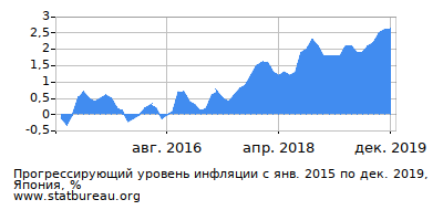График прогрессирующей инфляции с первого месяца по последний График прогрессирующей инфляции с первого месяца по последний