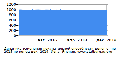 График динамики изменения покупательной способности денег со временем, Иена, Япония График динамики изменения покупательной способности денег со временем, Иена, Япония