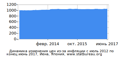 График динамики изменения цен из-за инфляции со временем, Иена, Япония График динамики изменения цен из-за инфляции со временем, Иена, Япония