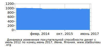 График динамики изменения покупательной способности денег со временем, Иена, Япония График динамики изменения покупательной способности денег со временем, Иена, Япония