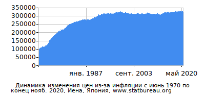 График динамики изменения цен из-за инфляции со временем, Иена, Япония