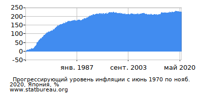 График прогрессирующей инфляции с первого месяца по последний