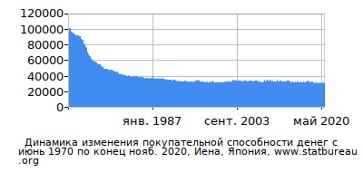 График динамики изменения покупательной способности денег со временем, Иена, Япония