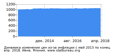 График динамики изменения цен из-за инфляции со временем, Иена, Япония График динамики изменения цен из-за инфляции со временем, Иена, Япония