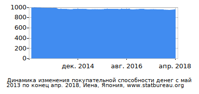 График динамики изменения покупательной способности денег со временем, Иена, Япония График динамики изменения покупательной способности денег со временем, Иена, Япония