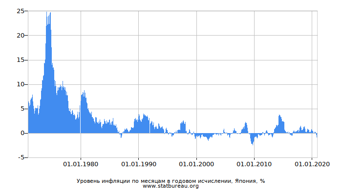 Уровень инфляции по месяцам в годовом исчислении, Япония