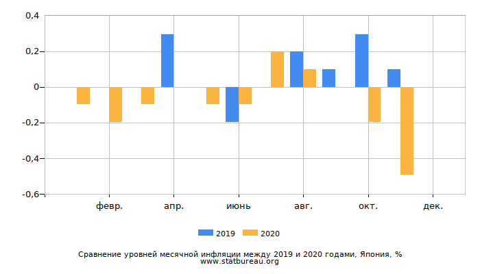 Сравнение уровней месячной инфляции между 2019 и 2020 годами, Япония