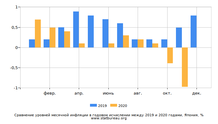 Сравнение уровней месячной инфляции в годовом исчислении между 2019 и 2020 годами, Япония