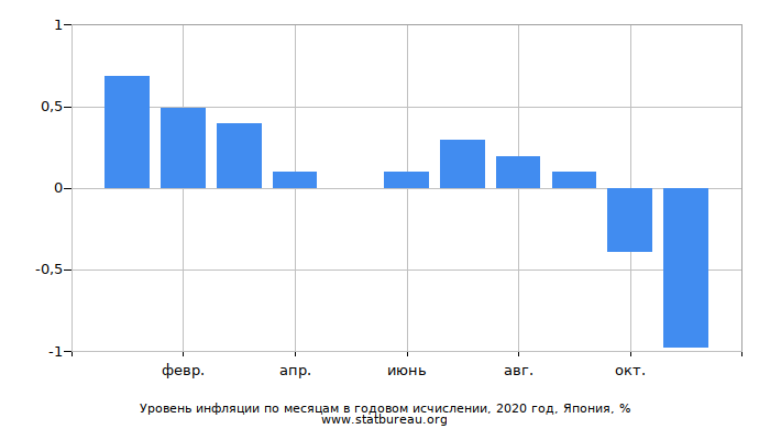 Уровень инфляции по месяцам в годовом исчислении, 2020 год, Япония