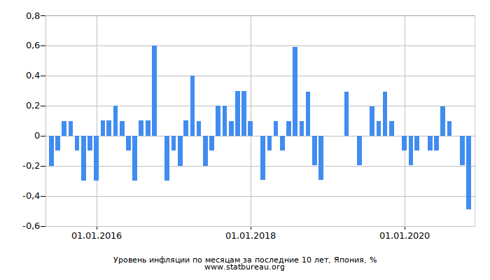 Уровень инфляции по месяцам за последние 10 лет, Япония