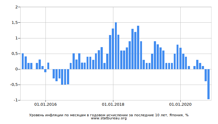 Уровень инфляции по месяцам в годовом исчислении за последние 10 лет, Япония