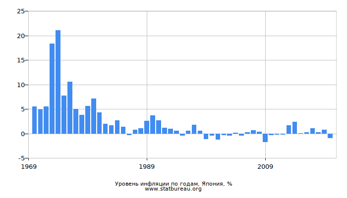 Уровень инфляции по годам, Япония