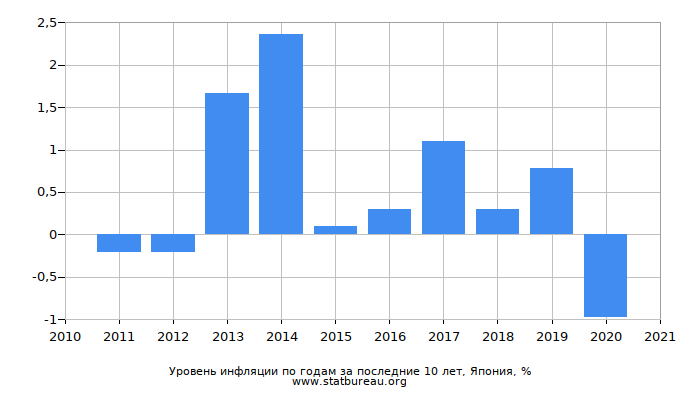 Уровень инфляции по годам за последние 10 лет, Япония