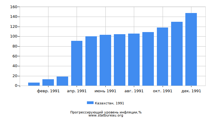 Прогрессирующий уровень инфляции в Казахстане за 1991 год