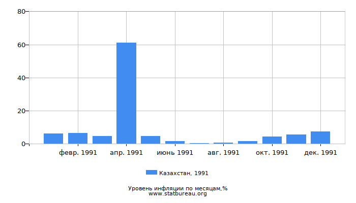 Уровень инфляции в Казахстане за 1991 год по месяцам