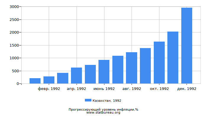 Прогрессирующий уровень инфляции в Казахстане за 1992 год