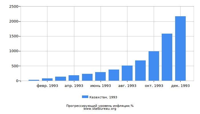 Прогрессирующий уровень инфляции в Казахстане за 1993 год