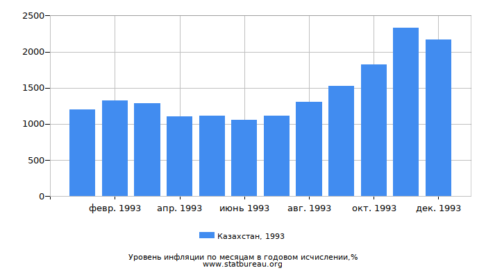 Уровень инфляции в Казахстане за 1993 год в годовом исчислении