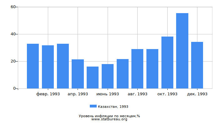 Уровень инфляции в Казахстане за 1993 год по месяцам