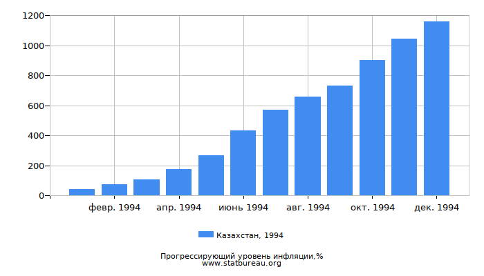 Прогрессирующий уровень инфляции в Казахстане за 1994 год
