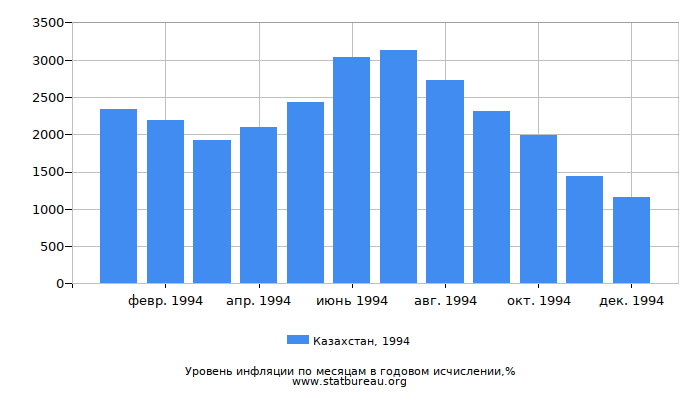 Уровень инфляции в Казахстане за 1994 год в годовом исчислении