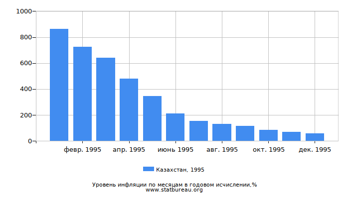 Уровень инфляции в Казахстане за 1995 год в годовом исчислении