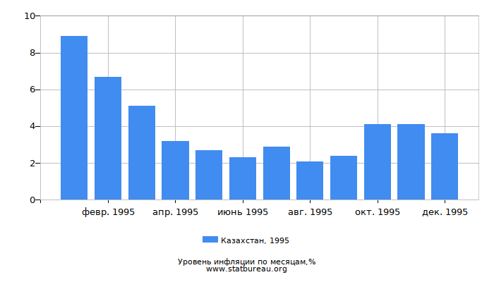 Уровень инфляции в Казахстане за 1995 год по месяцам