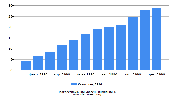 Прогрессирующий уровень инфляции в Казахстане за 1996 год