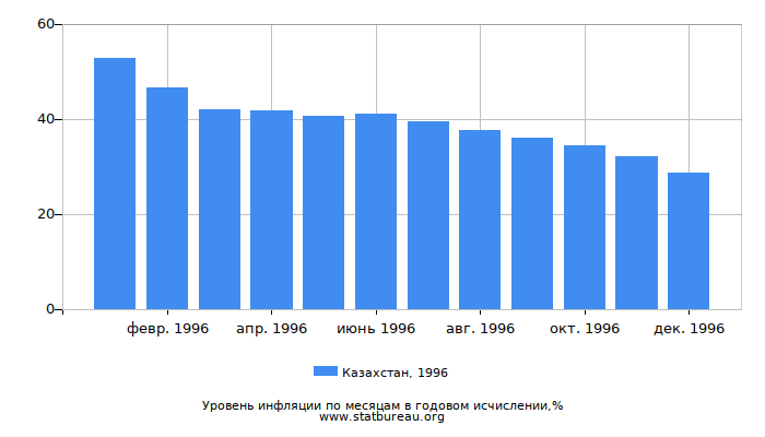 Уровень инфляции в Казахстане за 1996 год в годовом исчислении