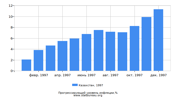 Прогрессирующий уровень инфляции в Казахстане за 1997 год