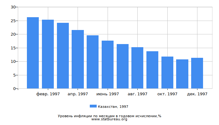 Уровень инфляции в Казахстане за 1997 год в годовом исчислении