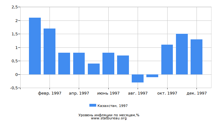 Уровень инфляции в Казахстане за 1997 год по месяцам