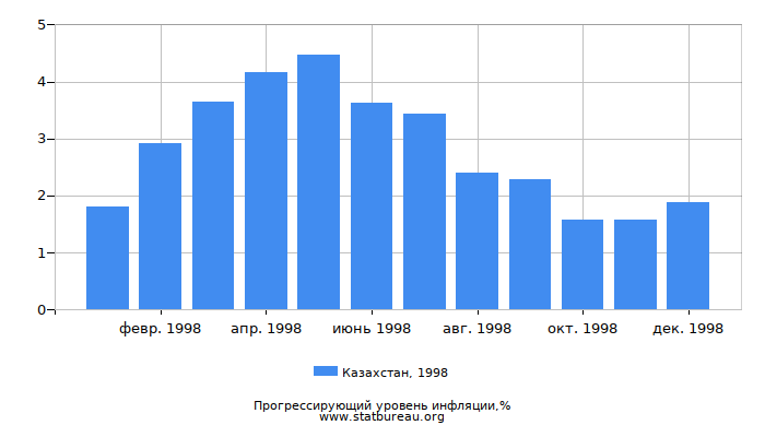 Прогрессирующий уровень инфляции в Казахстане за 1998 год Прогрессирующий уровень инфляции в Казахстане за 1998 год