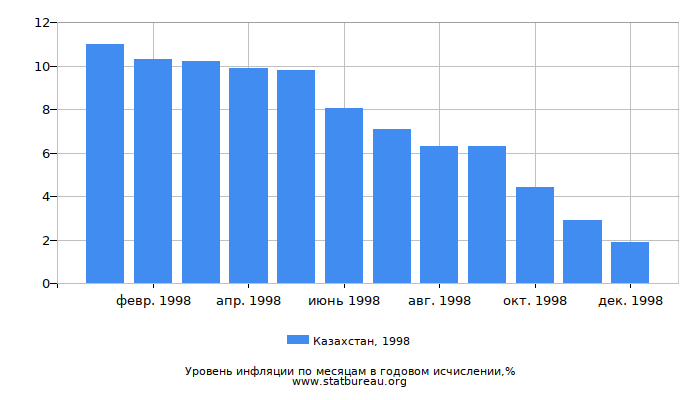 Уровень инфляции в Казахстане за 1998 год в годовом исчислении