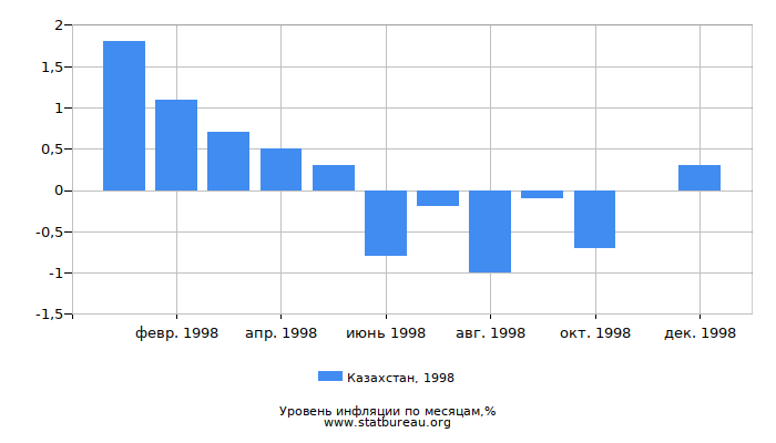 Уровень инфляции в Казахстане за 1998 год по месяцам