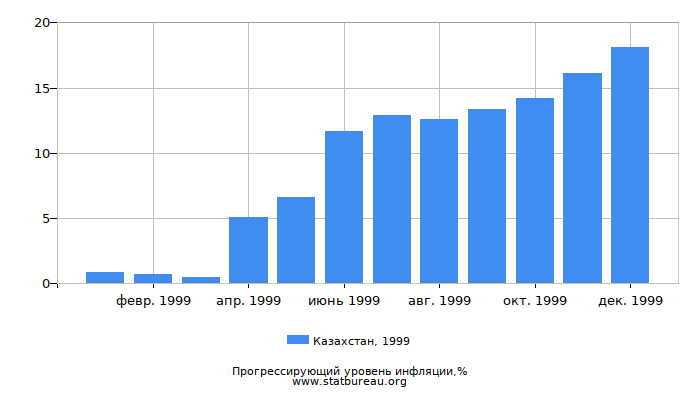 Прогрессирующий уровень инфляции в Казахстане за 1999 год